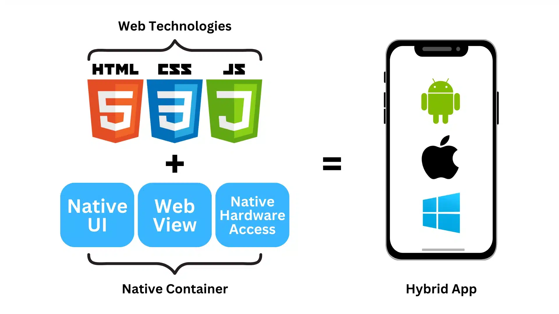 Cross-Platform Hybrid App Development Services